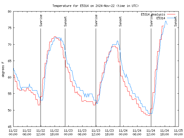 Latest daily graph