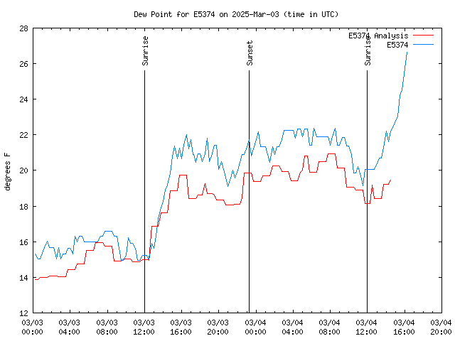 Latest daily graph