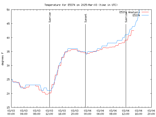 Latest daily graph