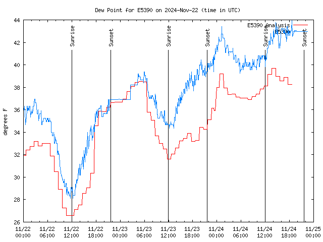 Latest daily graph