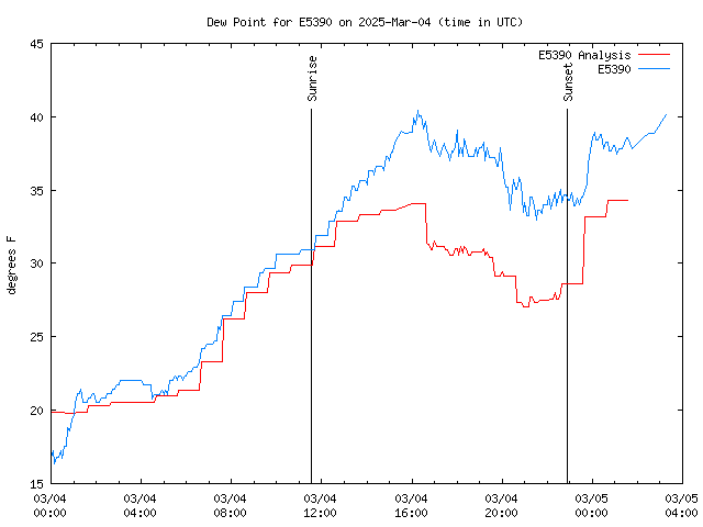 Latest daily graph