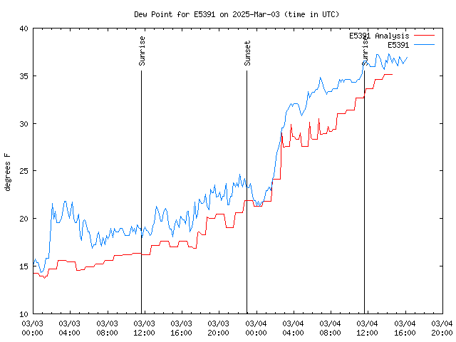 Latest daily graph