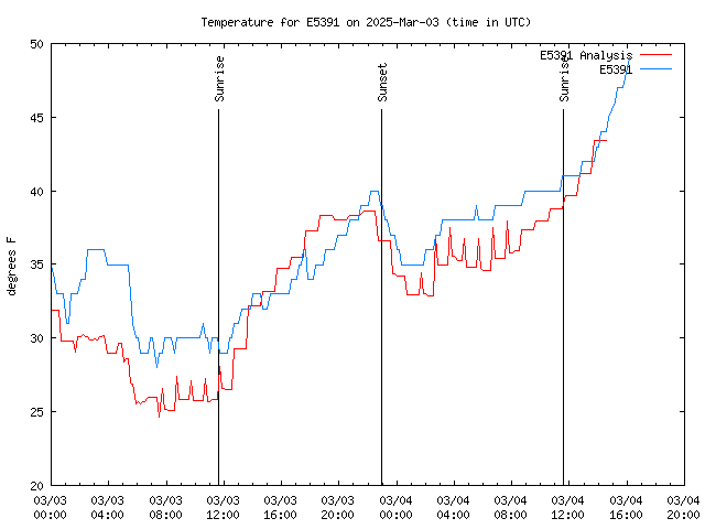 Latest daily graph