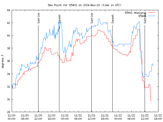 Latest daily graph