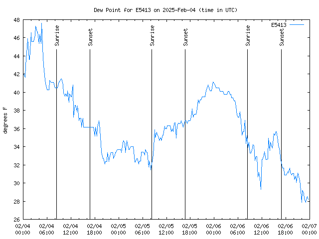 Latest daily graph