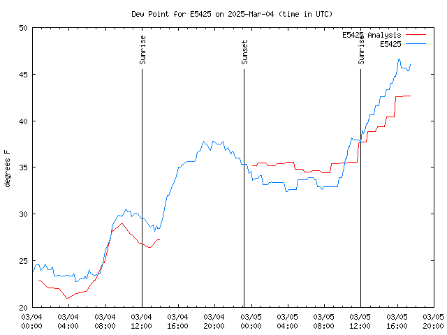 Latest daily graph