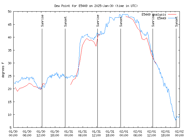 Latest daily graph