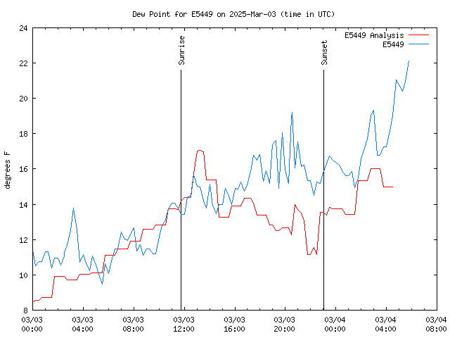 Latest daily graph