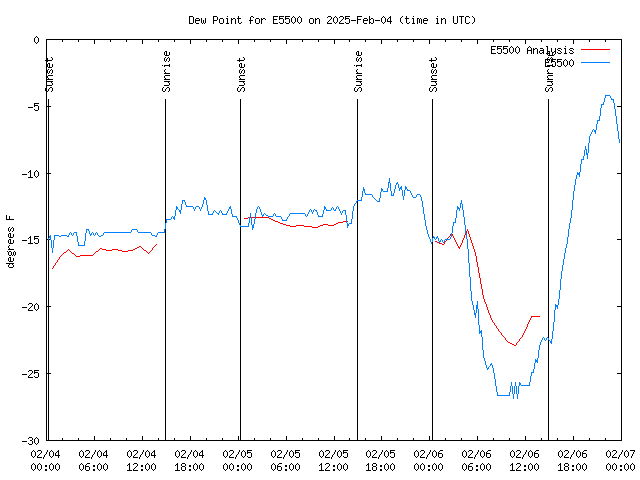 Latest daily graph