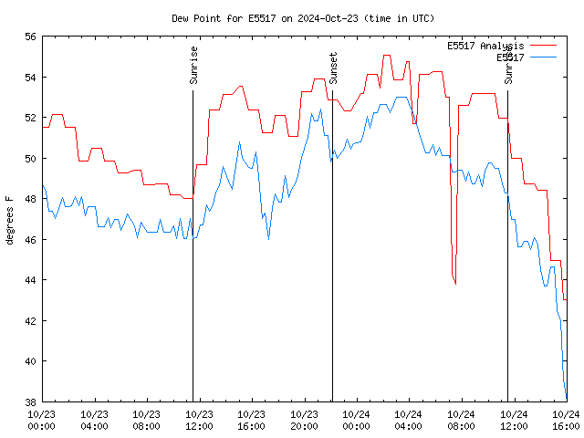 Latest daily graph