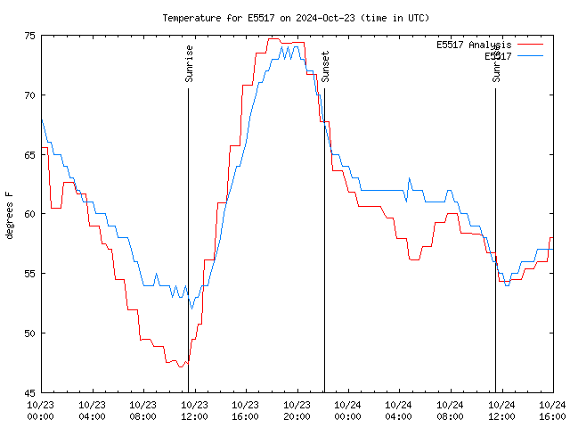 Latest daily graph