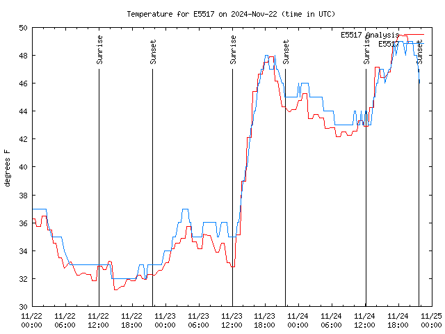 Latest daily graph