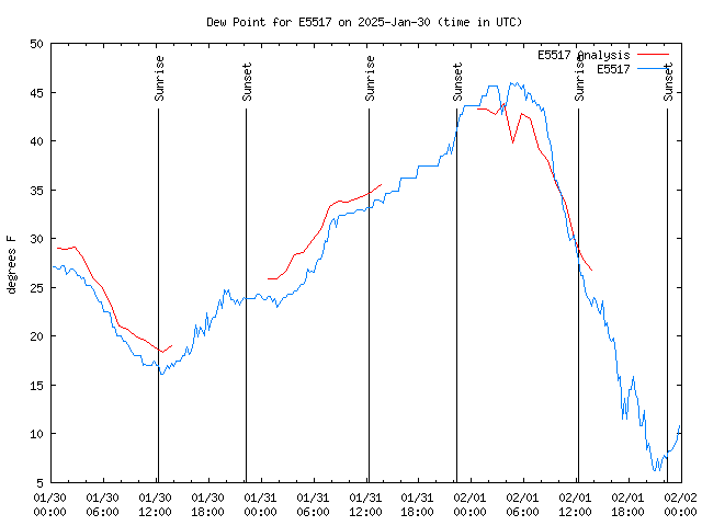 Latest daily graph