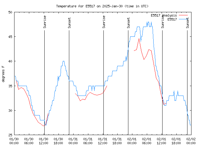 Latest daily graph