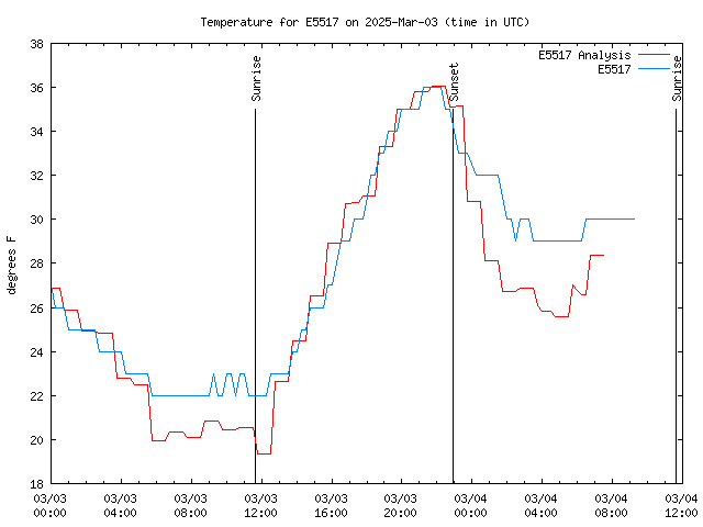 Latest daily graph