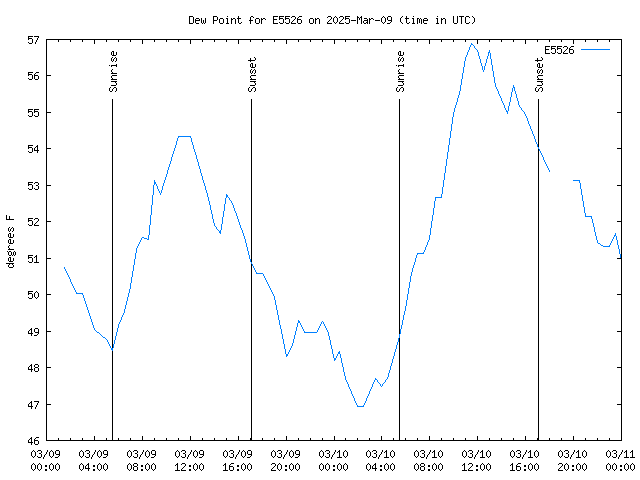 Latest daily graph