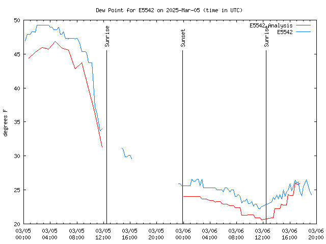 Latest daily graph