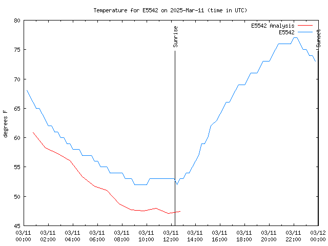 Comparison graph for 2025-03-11