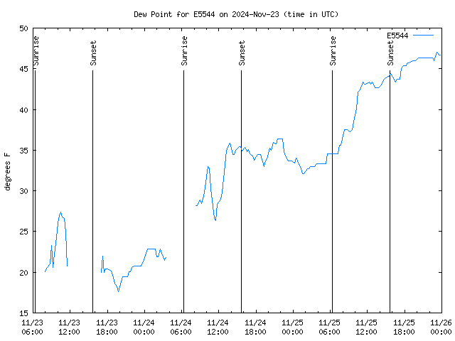 Latest daily graph