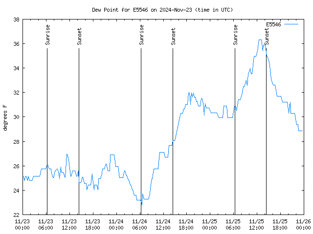 Latest daily graph