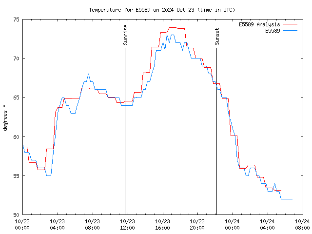 Latest daily graph