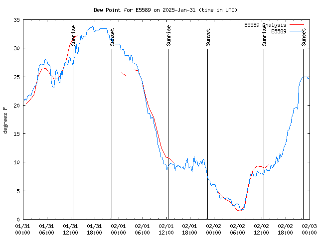 Latest daily graph