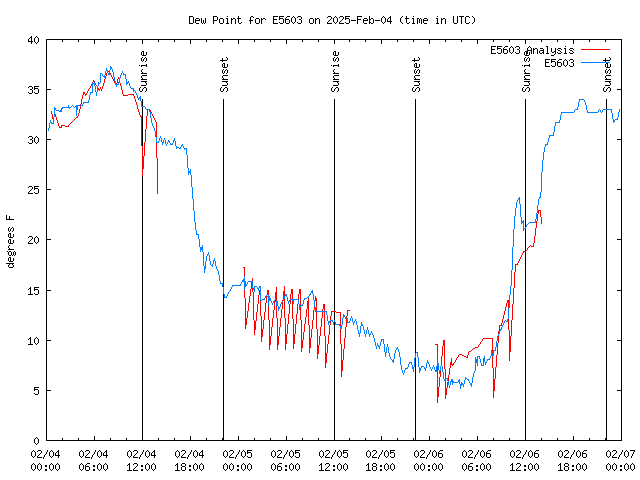 Latest daily graph