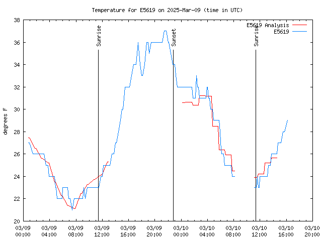 Latest daily graph