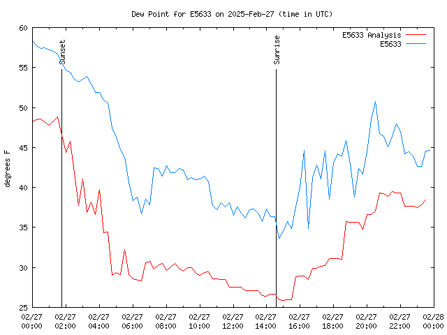 Comparison graph for 2025-02-27