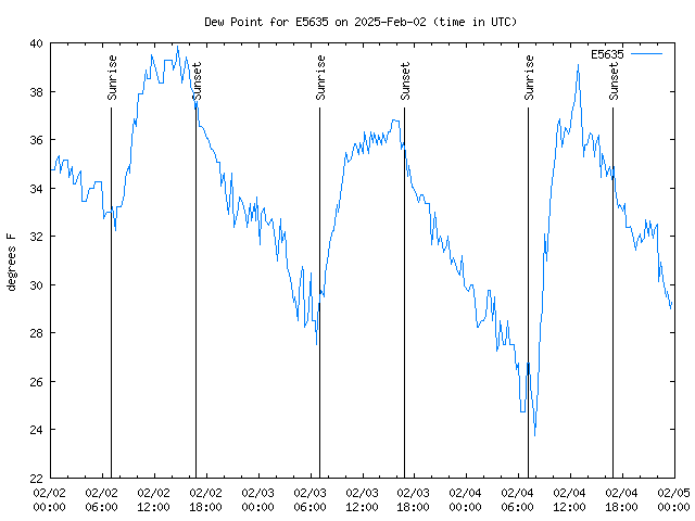 Latest daily graph