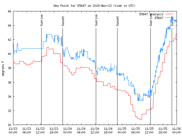 Latest daily graph