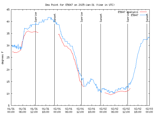 Latest daily graph