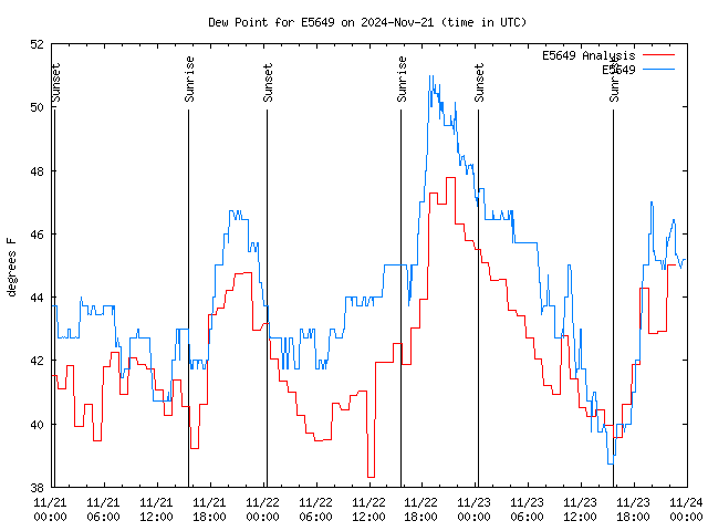 Latest daily graph