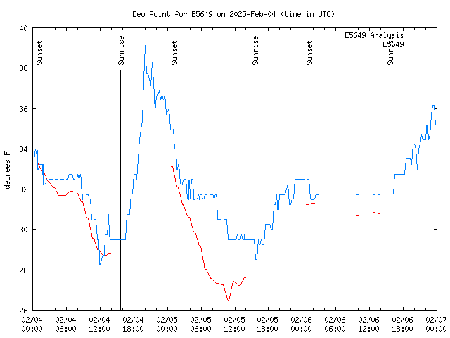 Latest daily graph