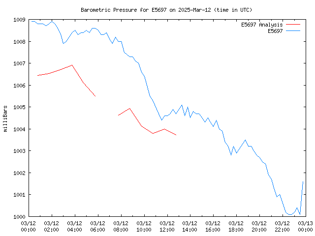 Comparison graph for 2025-03-12