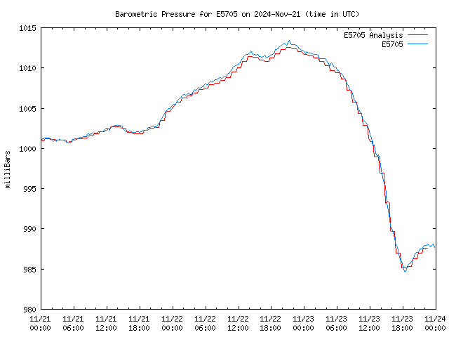 Latest daily graph