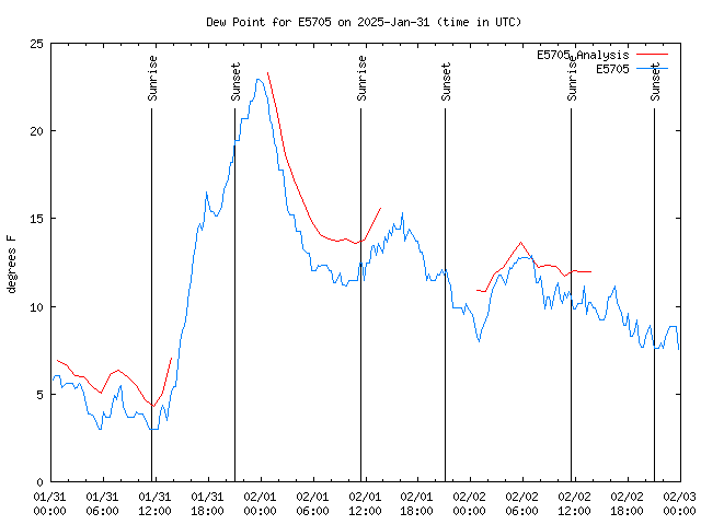 Latest daily graph