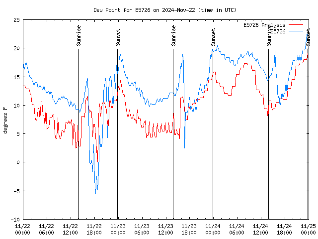 Latest daily graph