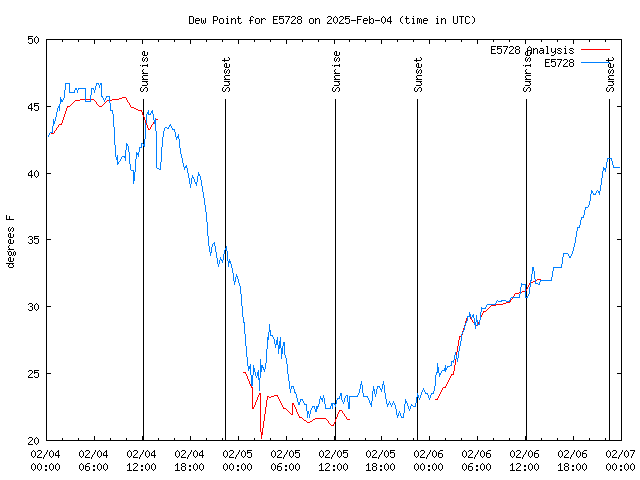 Latest daily graph