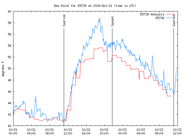 Latest daily graph