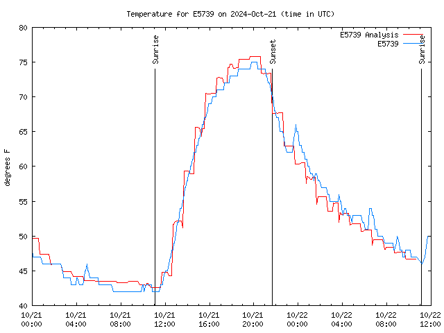 Latest daily graph