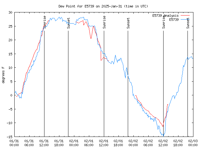 Latest daily graph