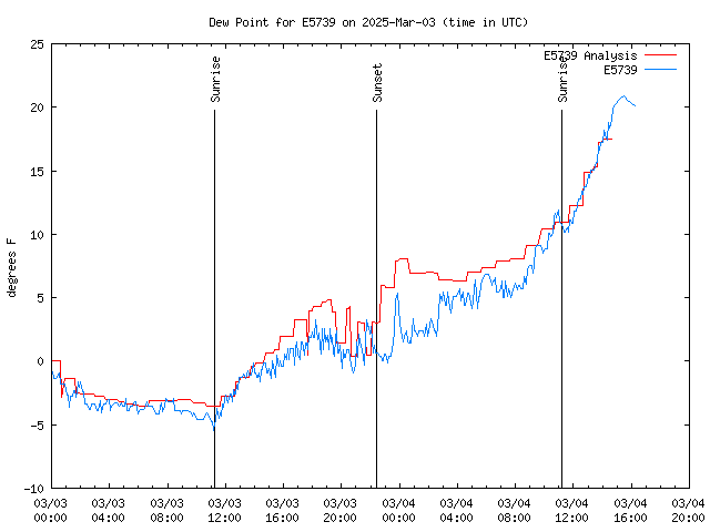 Latest daily graph