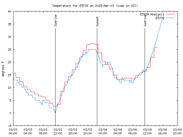 Latest daily graph