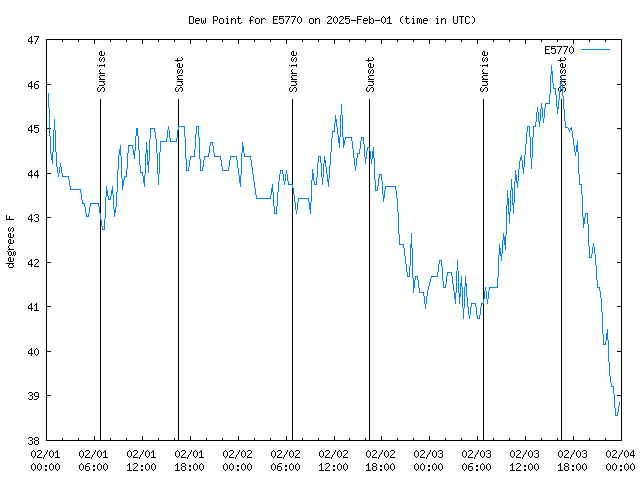 Latest daily graph