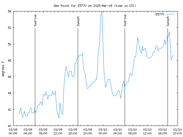 Latest daily graph