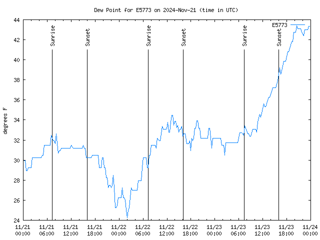 Latest daily graph