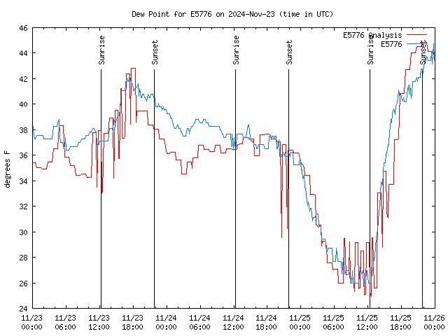 Latest daily graph