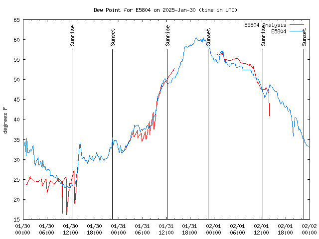 Latest daily graph