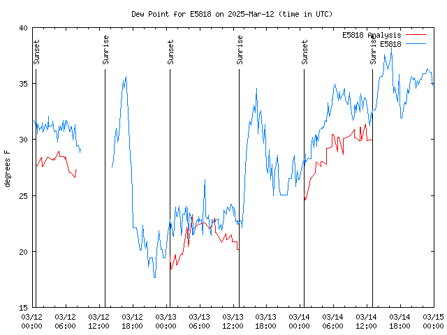 Latest daily graph